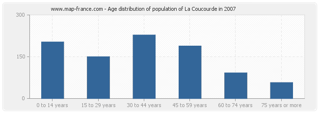 Age distribution of population of La Coucourde in 2007